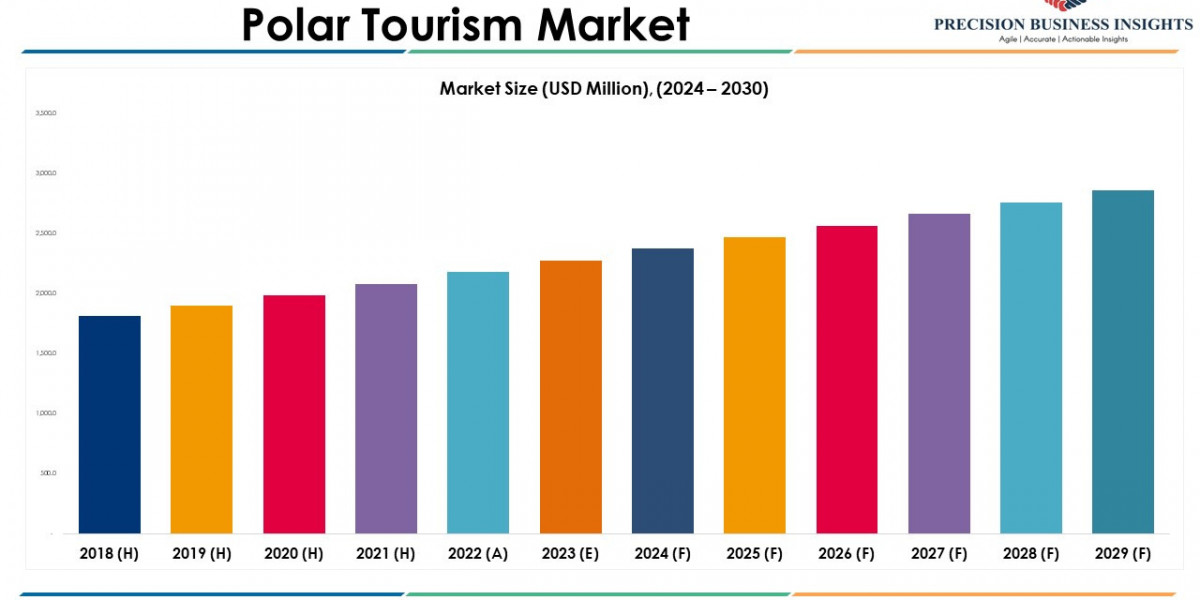 Polar Tourism Market Future Prospects and Forecast To 2030