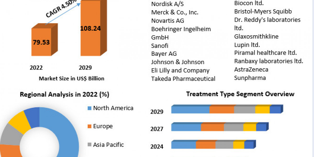 Global Diabetes Drugs Market Industry Trends, Revenue Growth, Key Players Till 2029