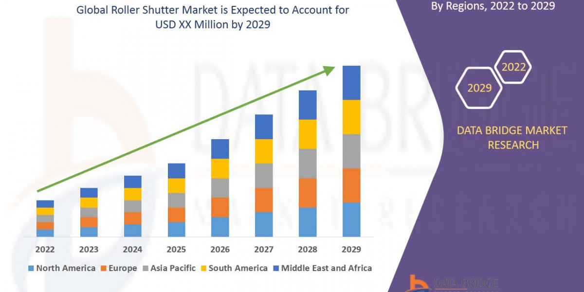 Roller Shutter Market Share, Trends, Growth Opportunities and Competitive Outlook