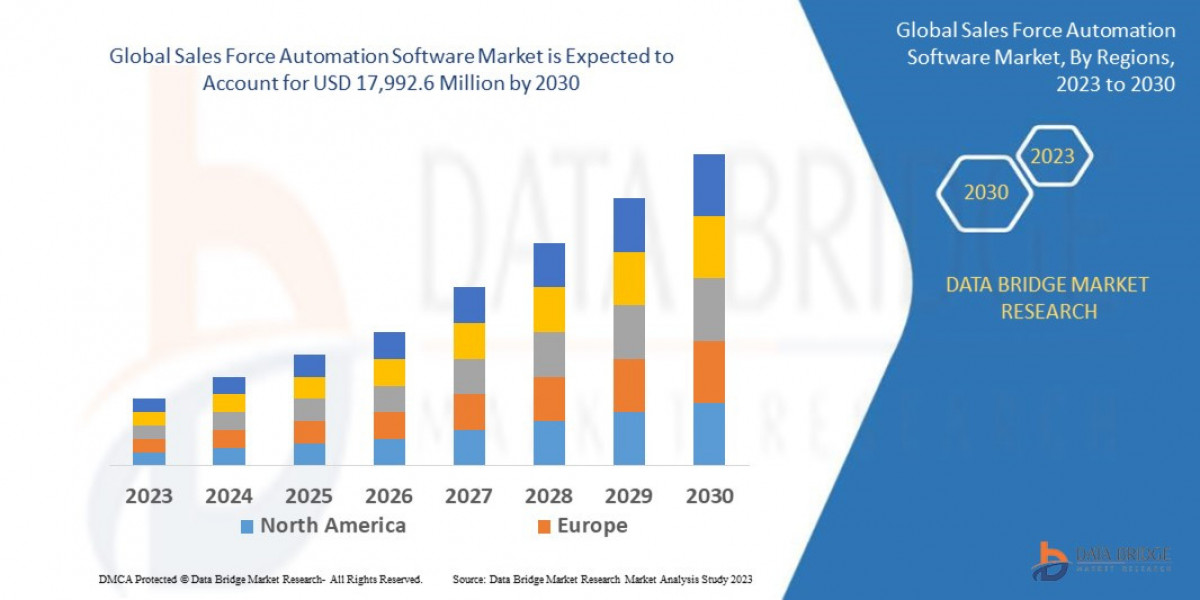 Sales Force Automation Software Market to Obtain Overwhelming Growth of USD 17,992.6 Million by 2030, Size, Share, Trend
