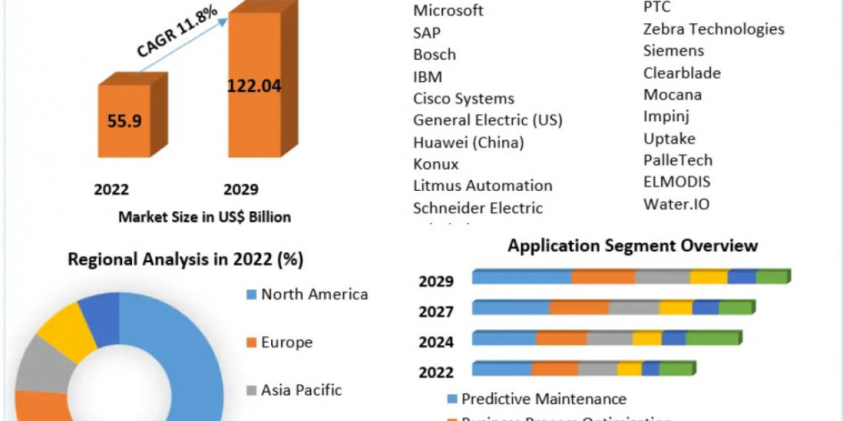 Internet of Things Manufacturing Market Incredible Growth Projections by 2024 to 2030