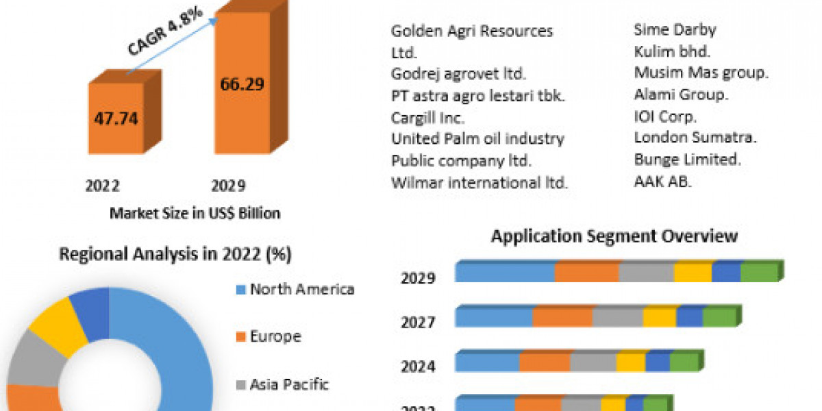 Palm Kernel Oil Market Product Introduction, Recent Developments-2029