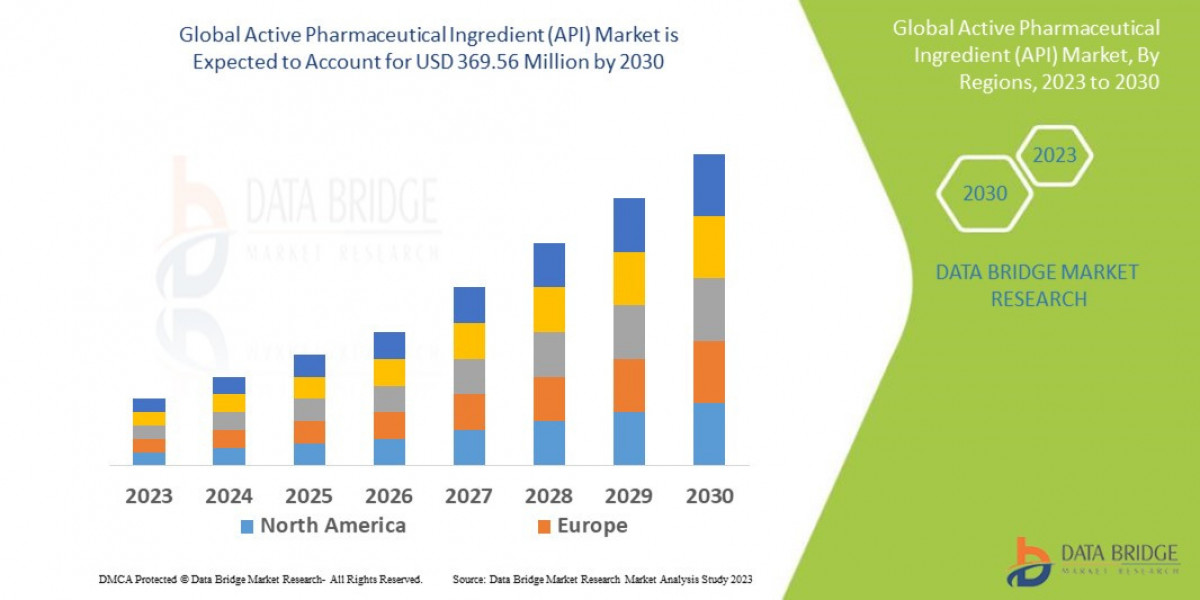 Active Pharmaceutical Ingredient Market Set to Witness Unprecedented Growth of USD 369.56 Million by 2030, Size, Share, 