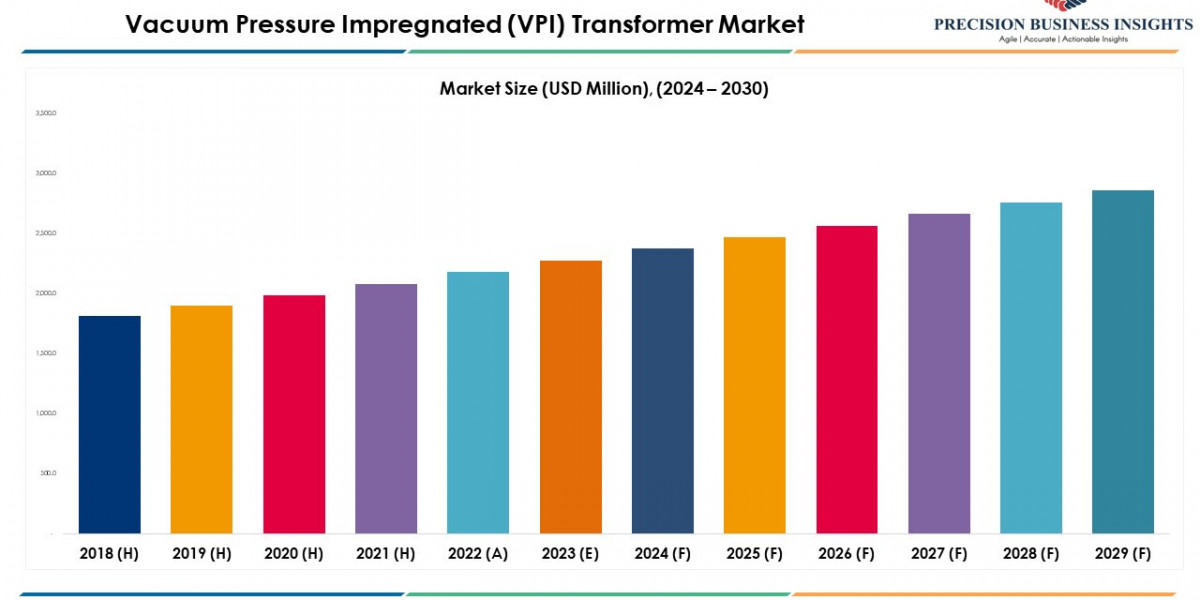 Vacuum Pressure Impregnated (VPI) Transformer Market Research Insights 2024-2030
