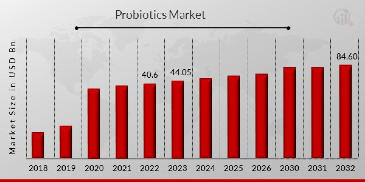 Probiotics Market Growing Trade Among Emerging Economies Opening New Opportunities