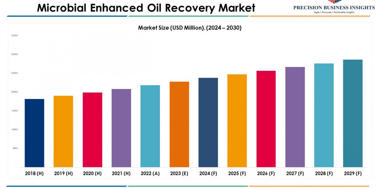 Microbial Enhanced Oil Recovery Market Size and Forecast To 2030