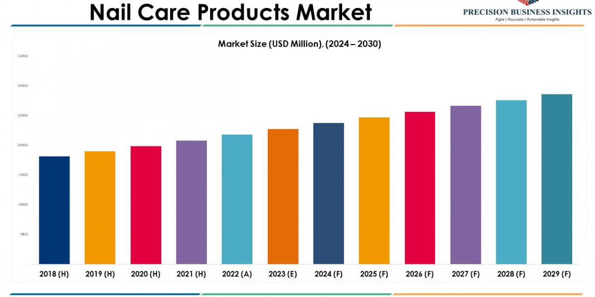 Nail Care Products Market Trends and Segments Forecast To 2030