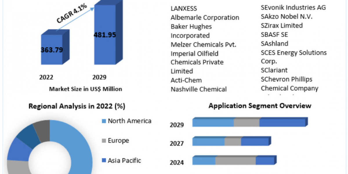 Oilfield Biocides Market Growth, Share, Demand and Applications Forecast for 2030