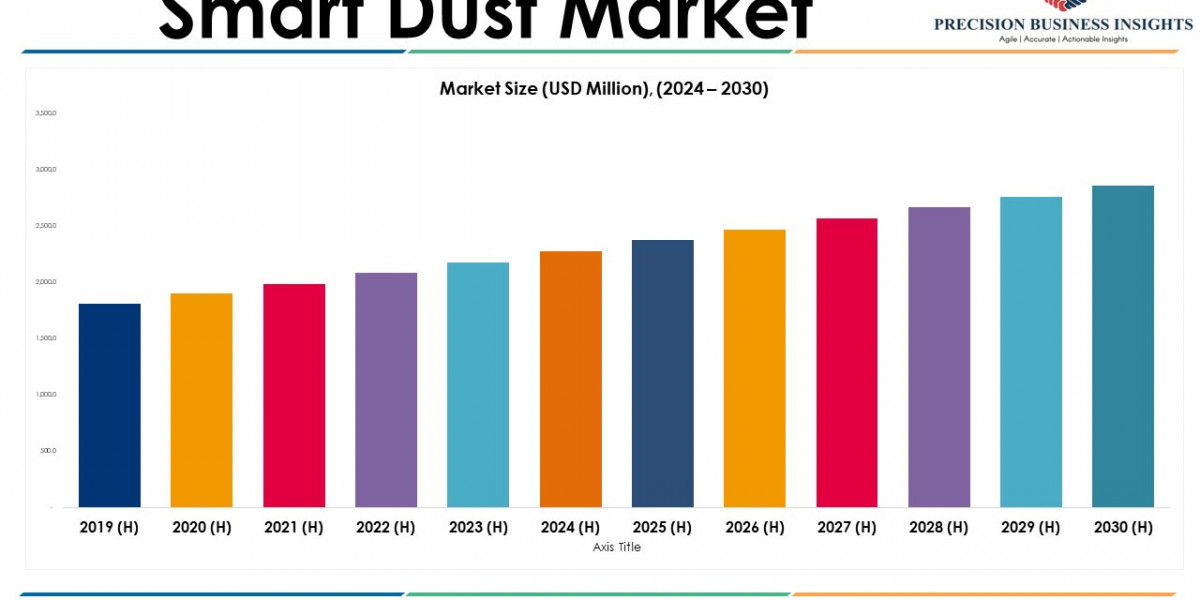 Smart Dust Market Size, Share, Growth Analysis 2024-2030