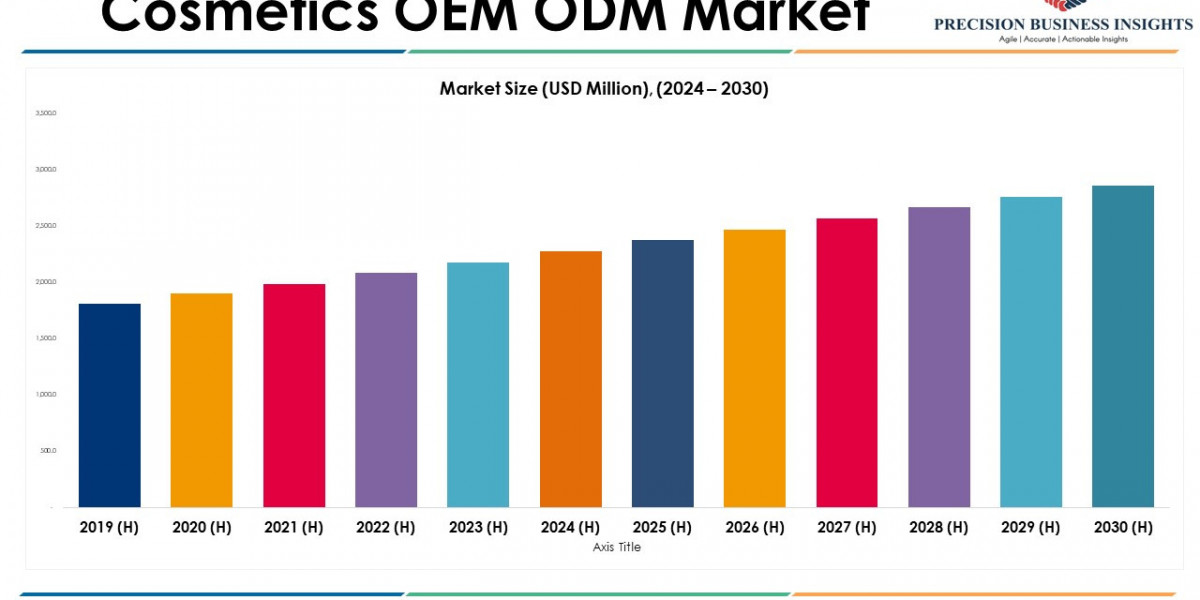 Cosmetics OEM ODM Market Size, Share, Forecast from 2024 to 2030