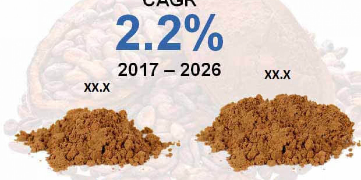 Cocoa Powder Market Estimated to Grow at 2.2% Volume CAGR through 2026