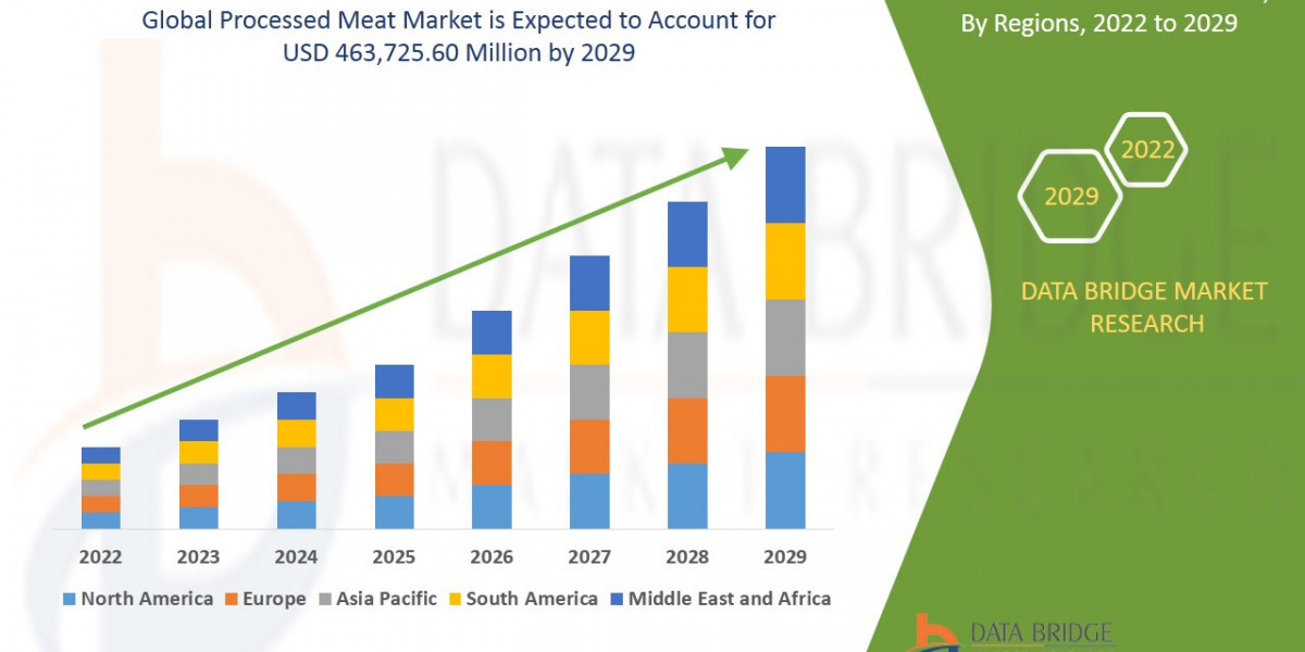 Processed Meat Market Size, Share, Trends, Growth and Competitor Analysis