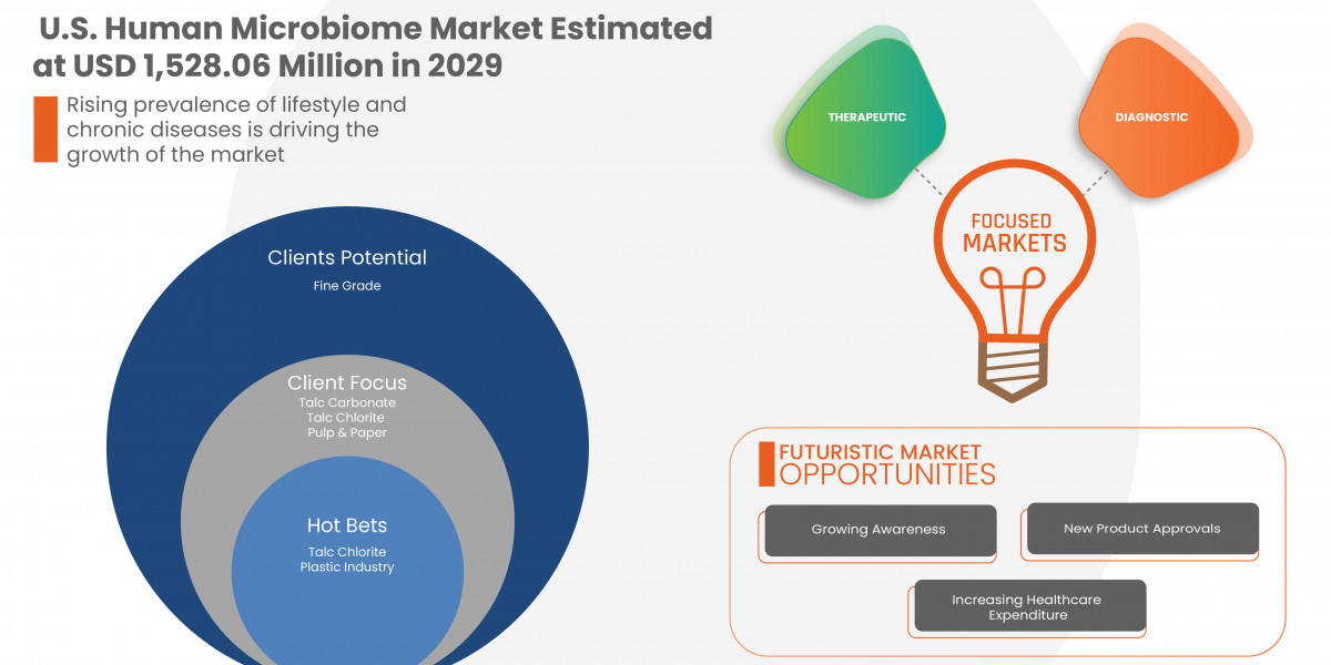 U.S. Human Microbiome Market, Glorious Opportunities, Business Growth, Size and Statistics Forecasts To 2029