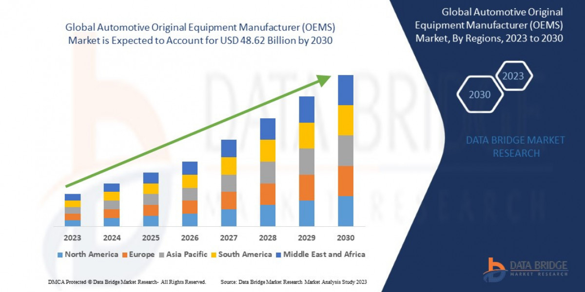 Automotive Original Equipment Manufacturer Market Set to Witness Unprecedented Growth of USD 48.62 Billion by 2030, Size