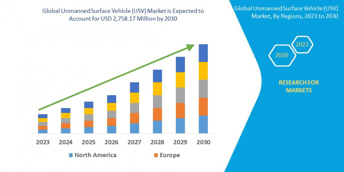 Unmanned Surface Vehicle Market Set to Witness Unprecedented Growth of USD 2,758.17 Million by 2030, Size, Share, Trends