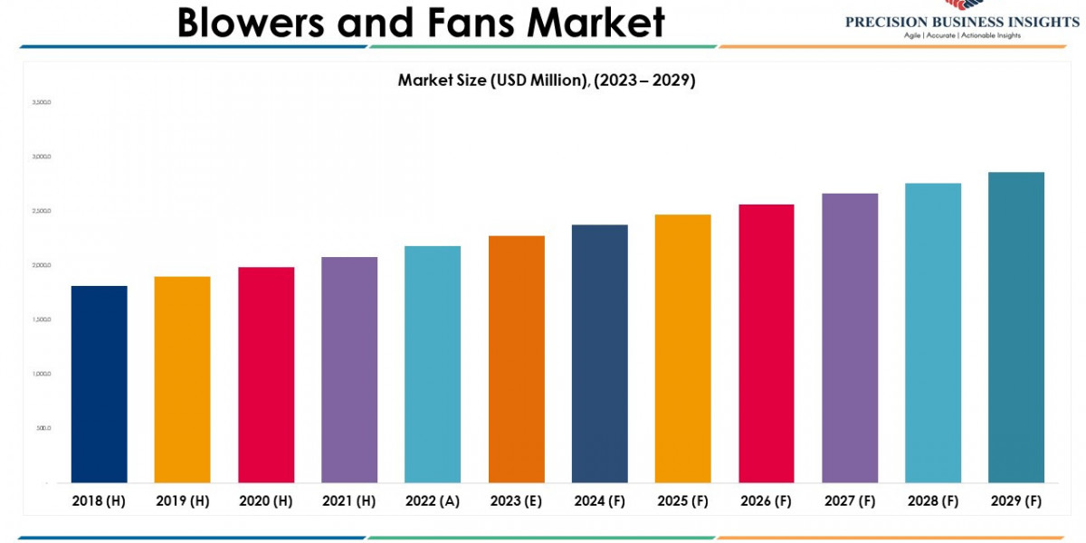 Blowers And Fans Market Trends and Segments Forecast To 2030