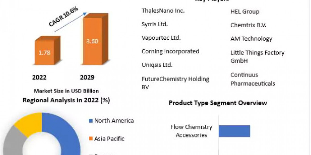 Flow Chemistry Market Business Strategies, Revenue and Growth Rate Upto 2029
