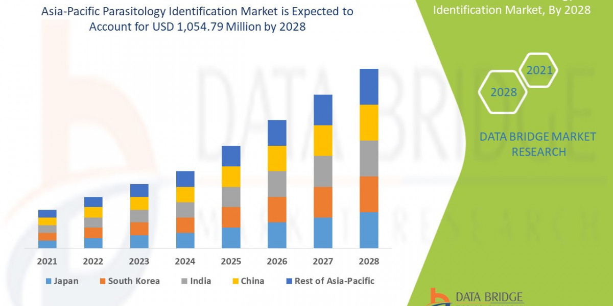 Asia-Pacific Parasitology Identification Market Set to Witness Unprecedented Growth of USD 1,054.79 Million by 2028, Siz