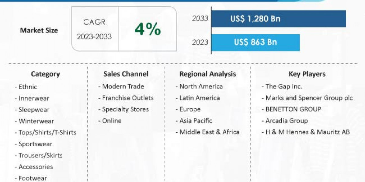 Women’s Apparel Sales are forecasted to reach US$ 1,280 billion by 2033