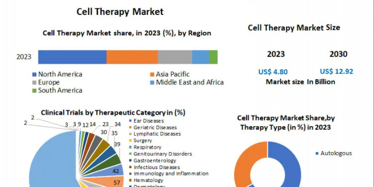 Cell Therapy Market Size Segments and Growth Research Strategies 2029