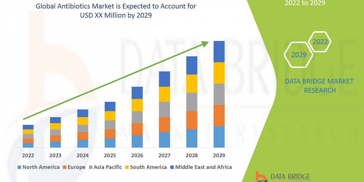 Antibiotics Market Size, Share, Trends, Key Drivers, Growth Opportunities and Competitive Outlook
