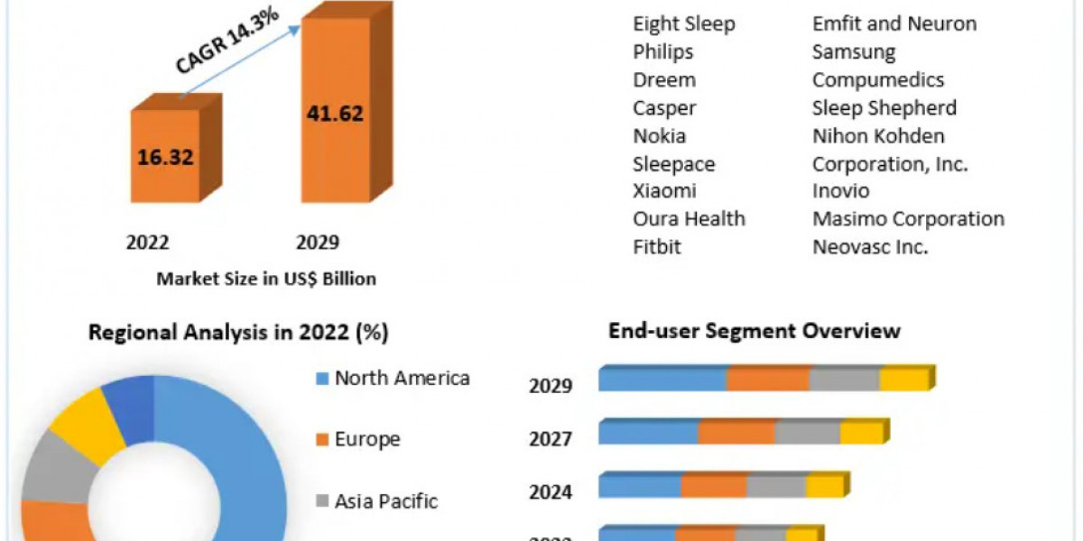Sleep Tech Devices Market Insights into Development, Scope, and Forecasting Until 2030