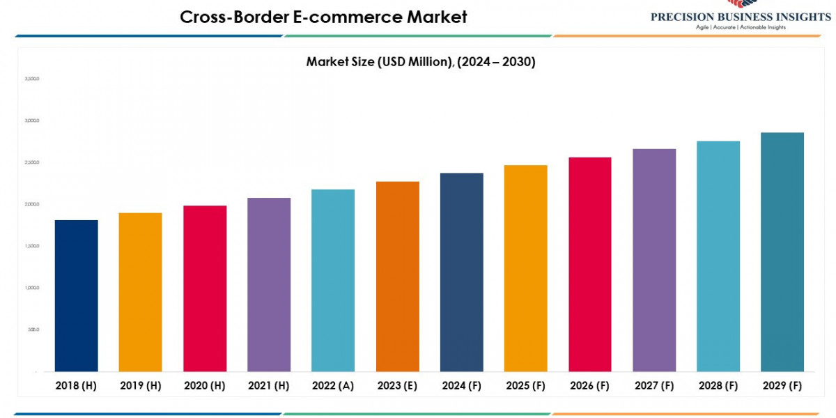 Cross-Border E-Commerce Market Future Prospects and Forecast To 2030