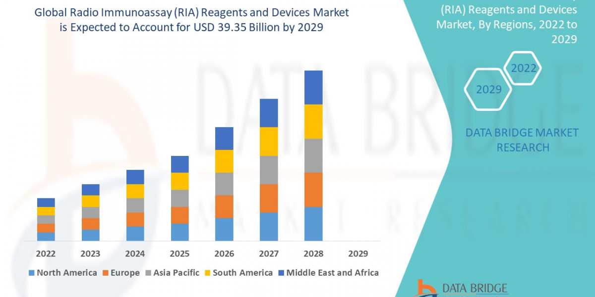 Radio Immunoassay (RIA) Reagents and Devices Market By Emerging Trends, Business Strategies, Technologies & Revenue 