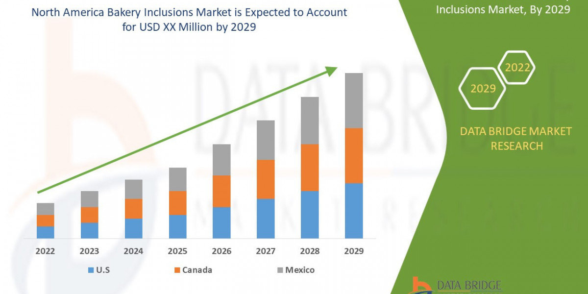 North America Bakery Inclusions Market Set to Witness Unprecedented Growth of USD XX Million by 2029, Size, Share, Trend