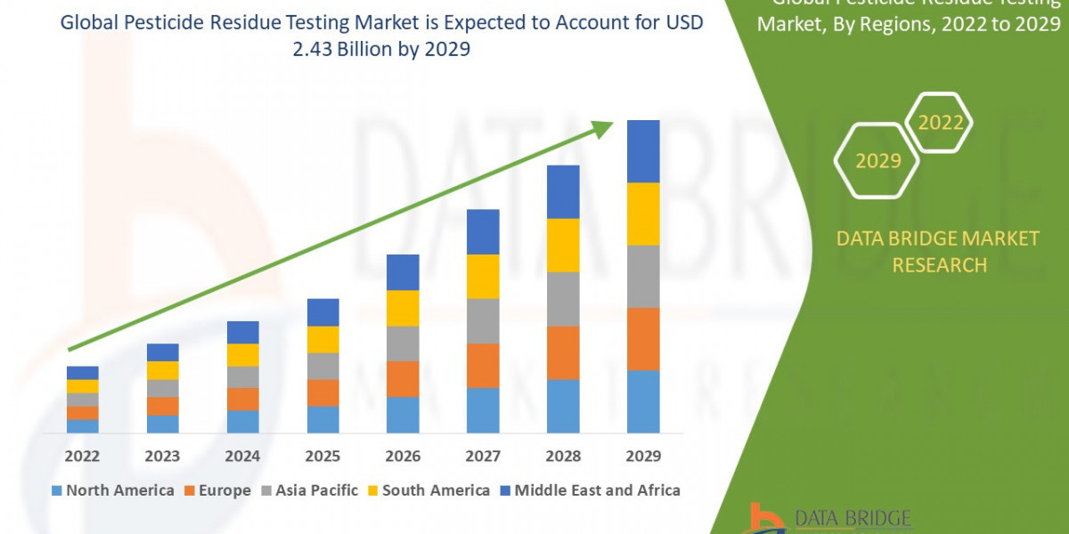 Pesticide Residue Testing Market  Size, Share, Trends, Key Drivers, Demand, Opportunities and Competitive Analysis