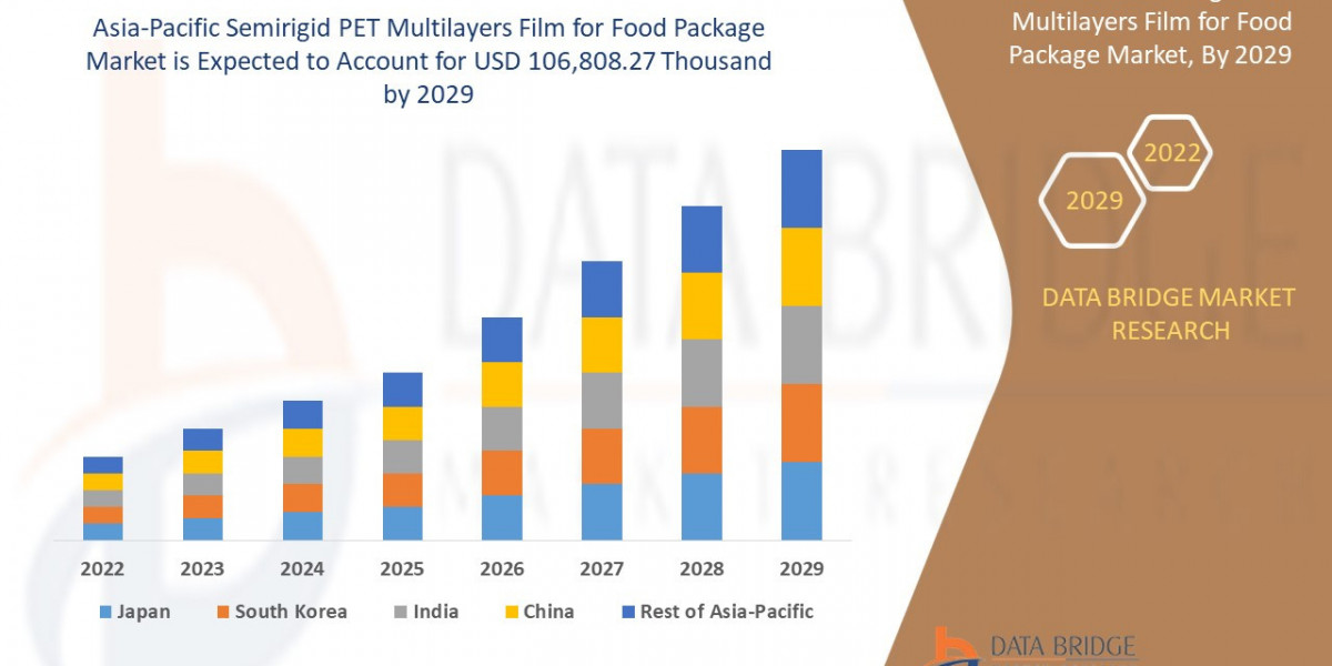 Asia-Pacific Semirigid PET Multilayers Film for Food Package Market Set to Witness Unprecedented Growth of USD 106,808.2