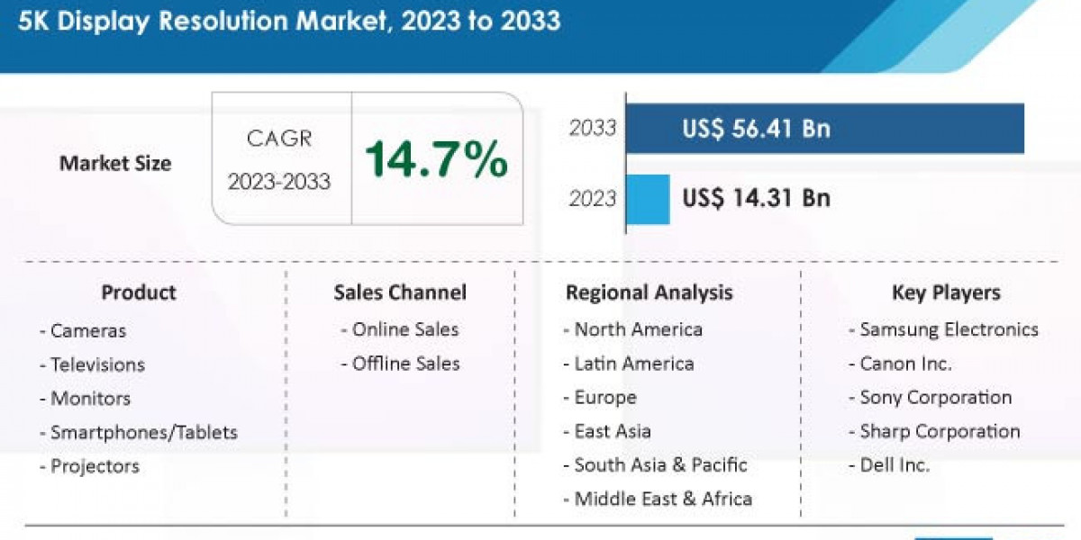 Demand for 5K Display Resolution products is projected to increase at a CAGR of 14.7% from 2023 to 2033