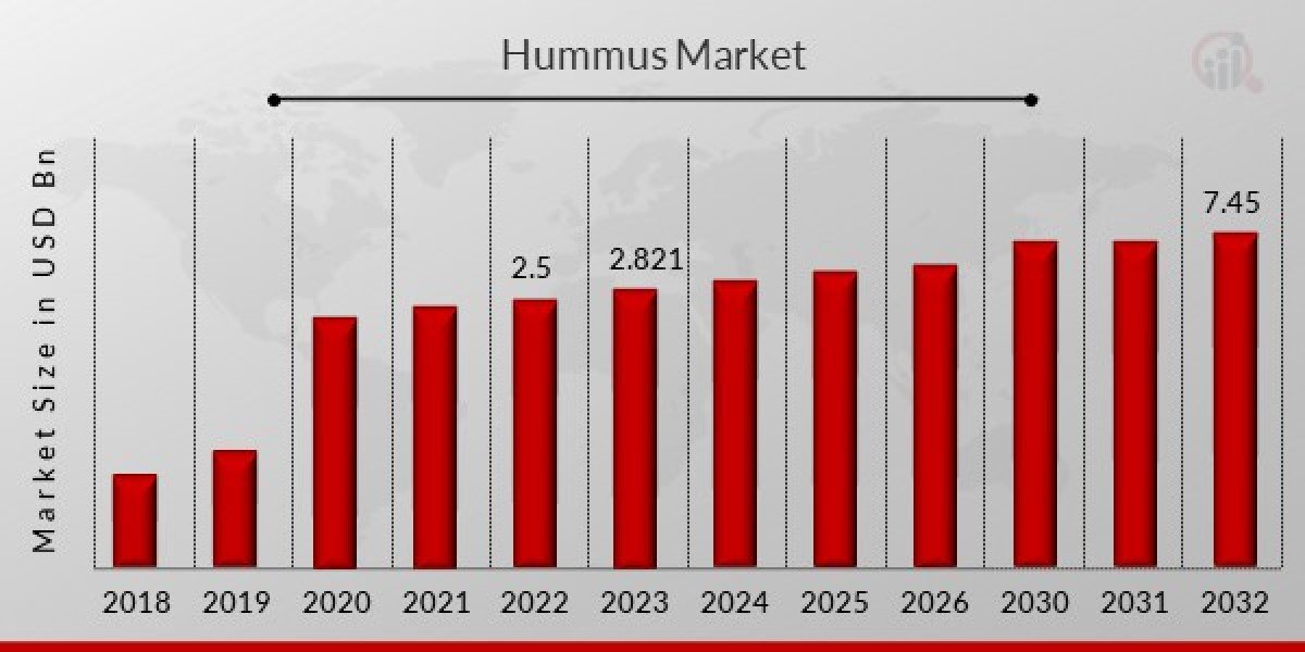 Key Hummus Market Players, Trends, Size, Share, Industry Analysis and Forecast 2032