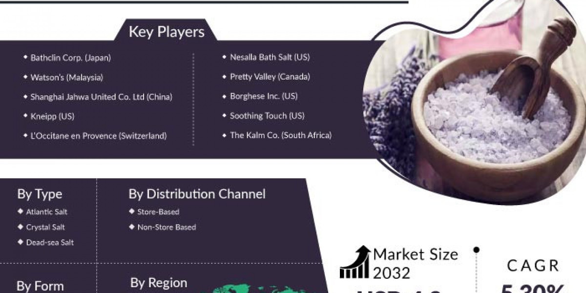 Bath Salt Market Revenue, Region & Country Share, Trends, Growth Analysis Till 2032