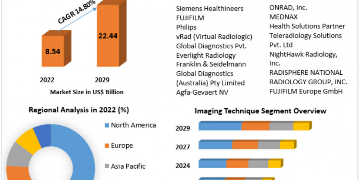 Teleradiology Market Detailed Overview and Analysis from 2024 to 2030