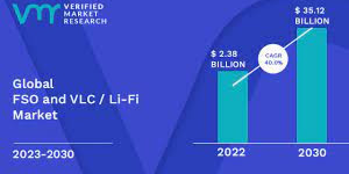 FSO VLC Li-Fi Market Business Strategy and Market Segments Poised for Strong Growth in Future 2032
