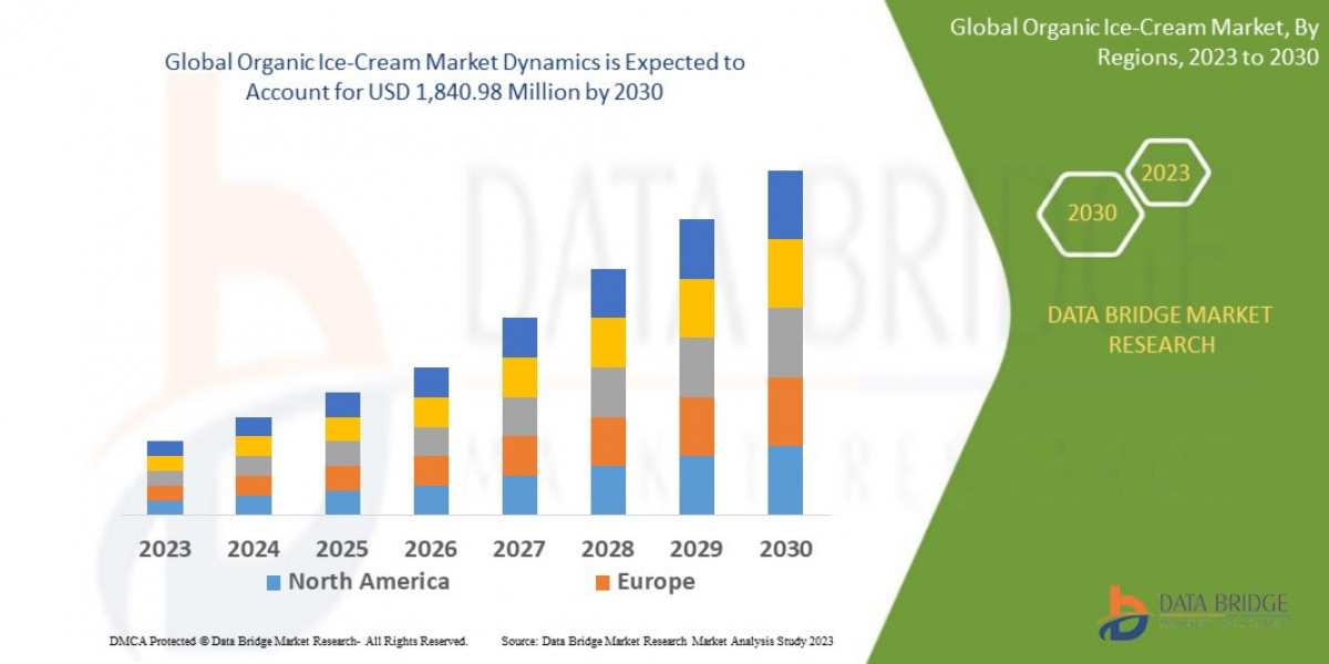Organic Ice Cream Market to Observe Prominent CAGR of 5.07% by 2030, Size, Share, Trends