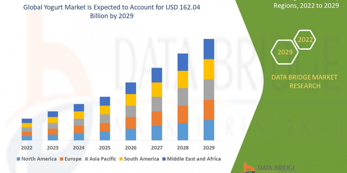 Yogurt Market is Probable to Influence the Value of USD 162.04 Billion by 2029