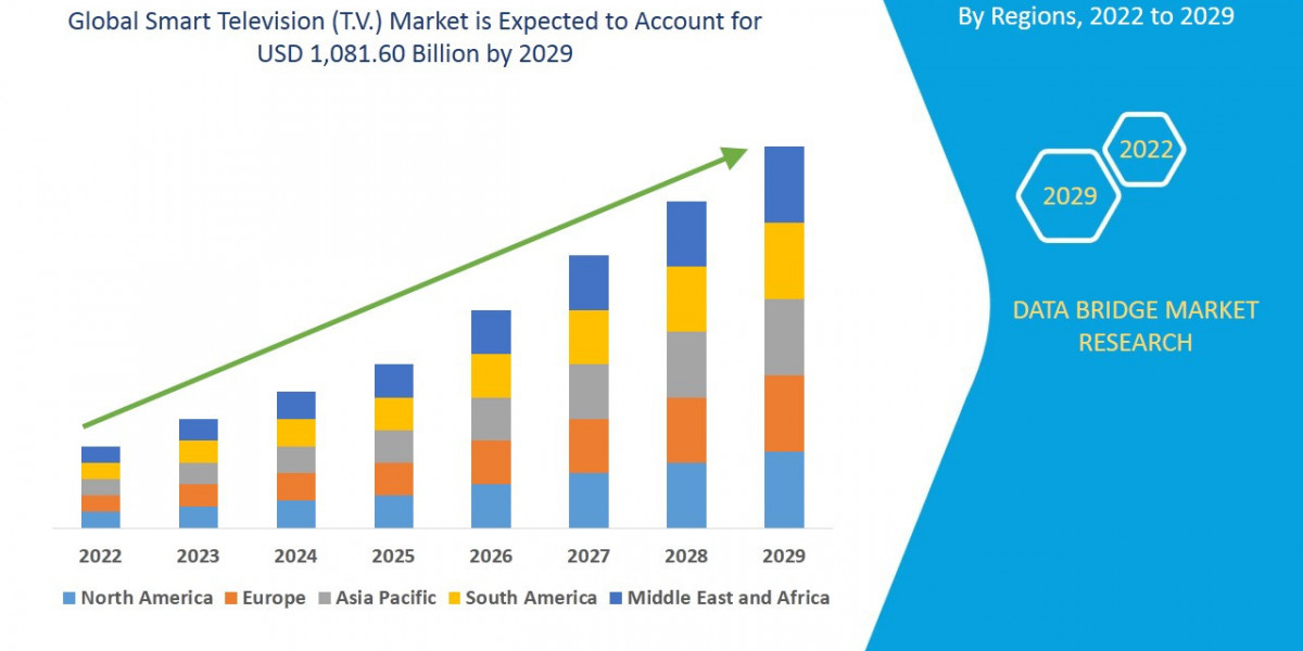 Smart Television TV Market to Perceive Highest Growth of USD 1,081.60 Billion by 2029,