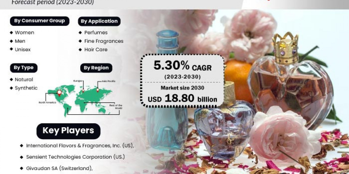 Fragrance Market Industry Analysis, Opportunity Assessment And Forecast Upto 2030
