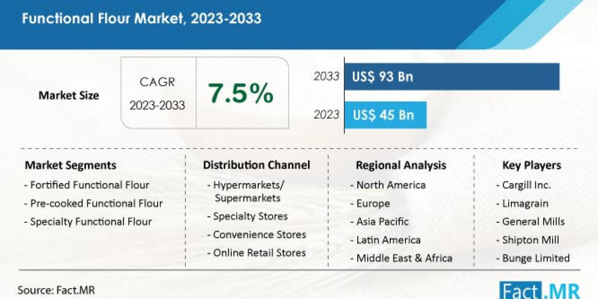 Worldwide Functional Flour is predicted to rise at a CAGR of 7.5% through 2033