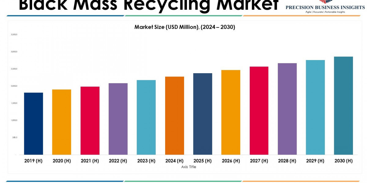 Black Mass Recycling Market Size, Share, Future Trends and Industry Growth by 2030