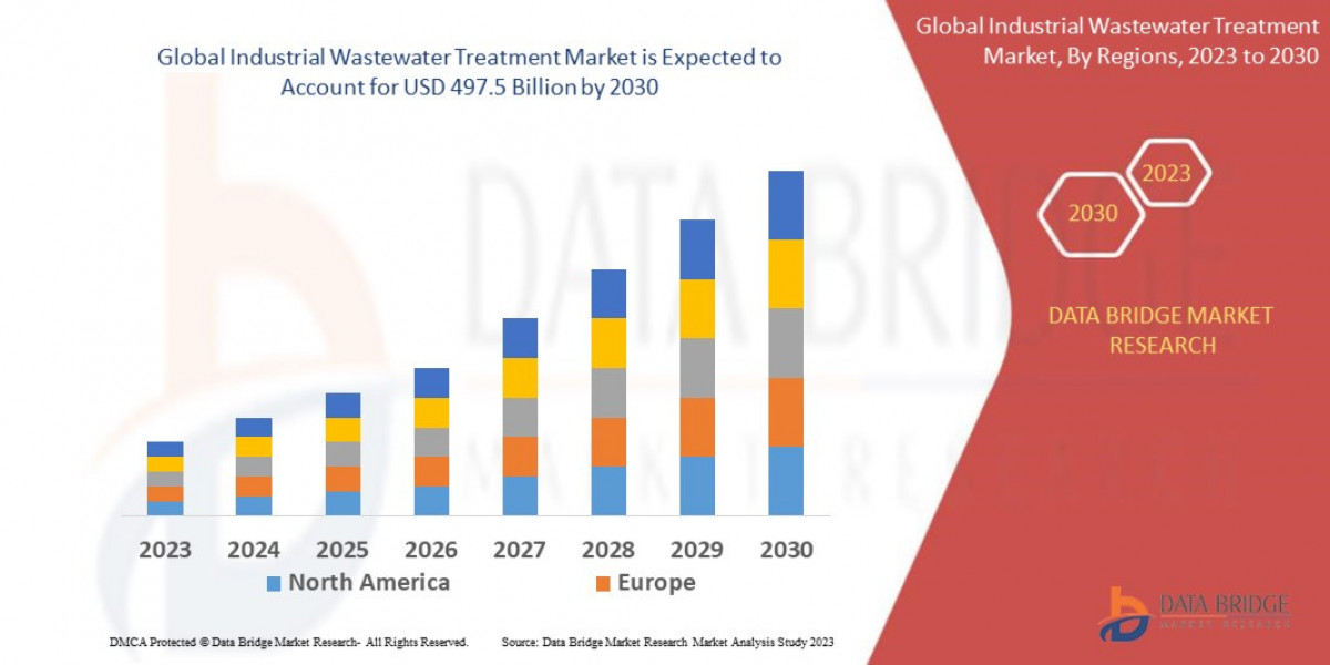 Industrial Wastewater Treatment Global Trends, Share, Industry Size, Growth,