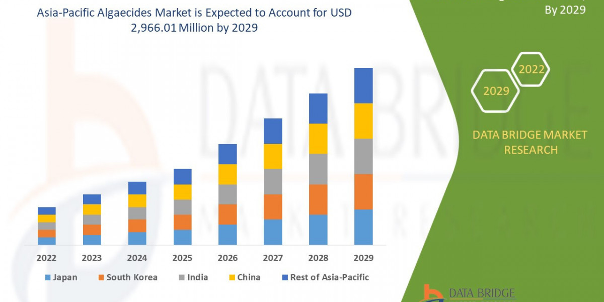 Asia-Pacific AlgaecidesMarket Set to Reach Valuation of USD  2,966.01 Million by 2029,