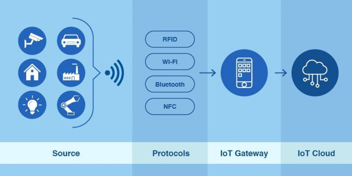 IoT Node Gateway Market Future Growth Study, Market Key Growth Factor Analysis and Competitive Landscape