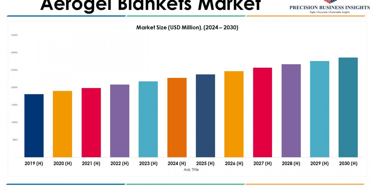 Aerogel Blankets Market Size, Share, Forecasting Emerging Trends and Scope for 2024-2030