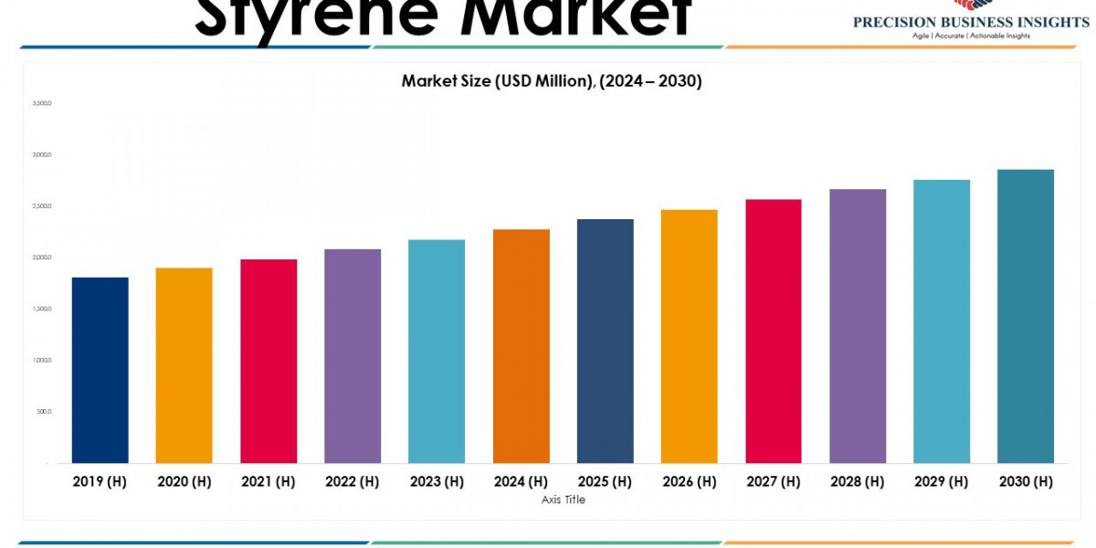 Styrene Market Size, Share, Growth Analysis 2024-2030