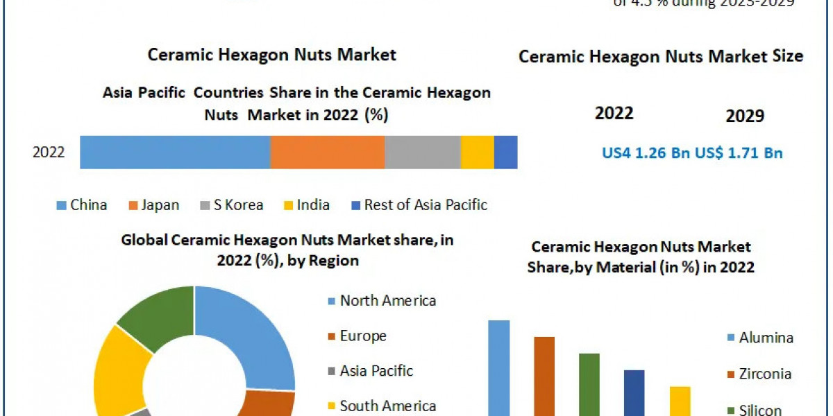 Ceramic Hexagon Nuts Market Business Size with Forthcoming Developments 2030