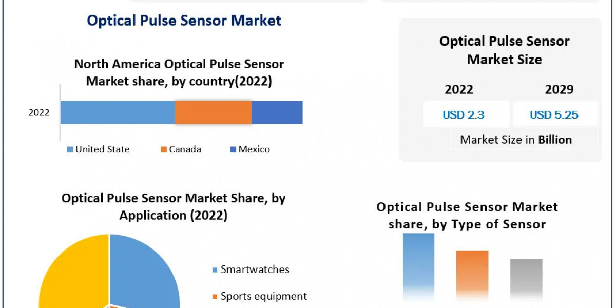 Optical Pulse Sensor Market COVID-19 Impact Analysis To 2030