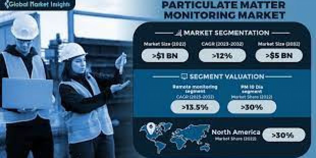 Particulate Matter Monitoring Market Development Trends, Revenue and In-Depth Analysis with Specifications